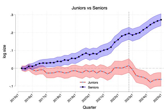 Juniors vs Seniors chart showing diverging outcomes
